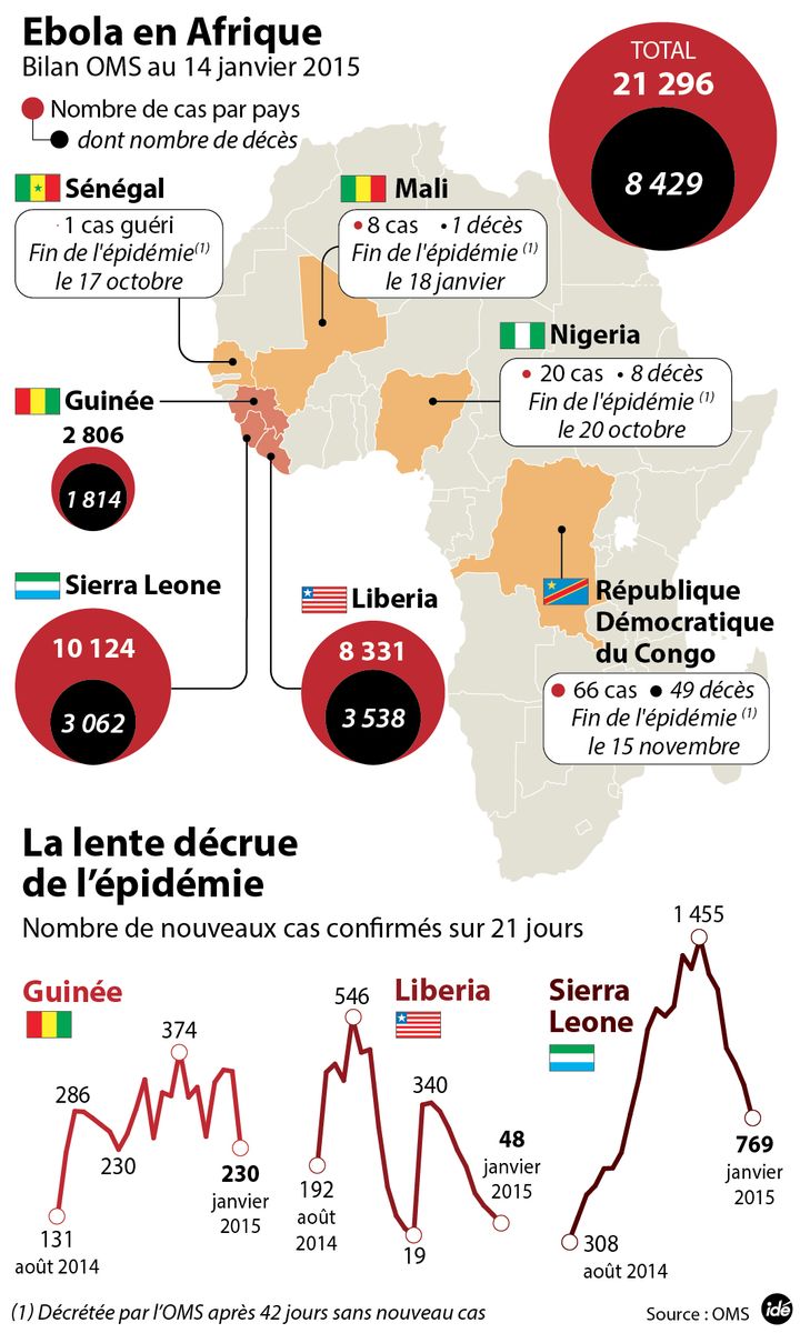 &nbsp; (Où en est l'épidémie Ebola en Afrique ? Le bilan de l'OMS au 14 janvier 2015 © IDE)