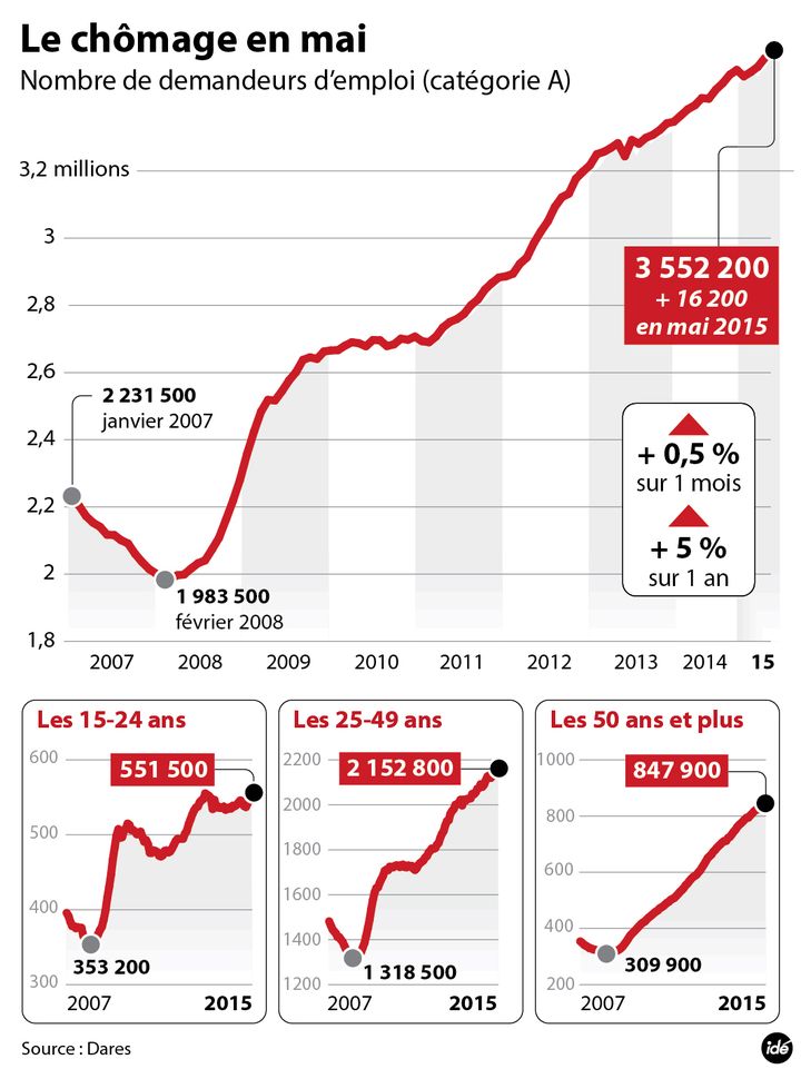 &nbsp; (Tous les voyants sont au rouge sur le front du chômage. © ide)