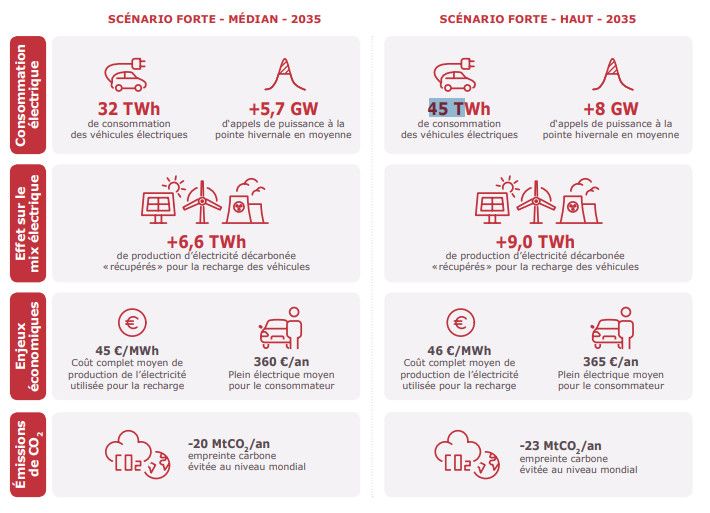 La consommation annuelle des véhicules électriques pourrait atteindre 45 téraxwatts-heure (TWh) en 2035, selon l'hypothèse haute de RTE et de l'association pour le développement de la mobilité électrique. (RTE / AVERE-FRANCE)