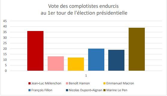 Graphique sur le vote des complotistes lors du premier tour de l'élection présidentielle de 2017. (Conspiracy Watch)