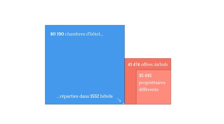 Comparaison des offres en 2016 entre l'hôtellerie et Airbnb (Sources : Insee et InsideAirbnb)