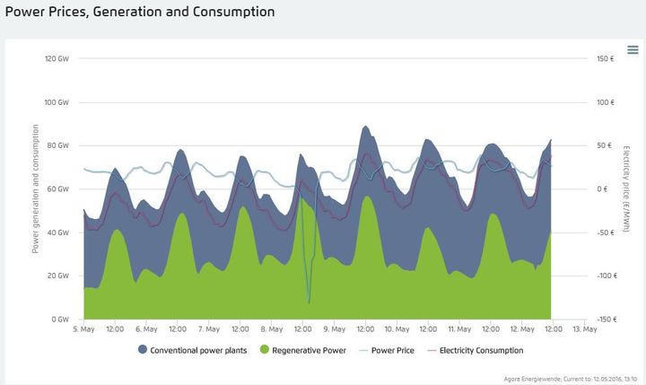 Capture d'écran de l'Agorameter, qui mesure ici l'évolution de la production et du prix de l'électricité en Allemagne.