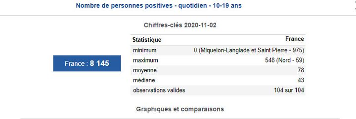 Nombre de cas positifs au coronavirus chez les 10-19 ans le 2 novembre 2020. (SANTE PUBLIQUE FRANCE)