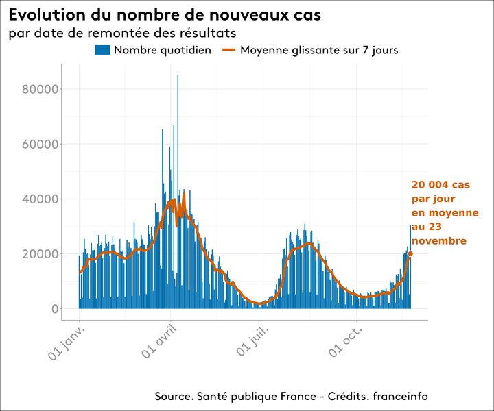 Evolution du nombre de nouveaux cas testés positifs au covid-19 en France, le 23 novembre 2021.&nbsp; (FRANCEINFO)