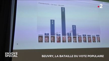 Envoyé spécial. Beuvry, la bataille du vote populaire (ENVOYÉ SPÉCIAL  / FRANCE 2)