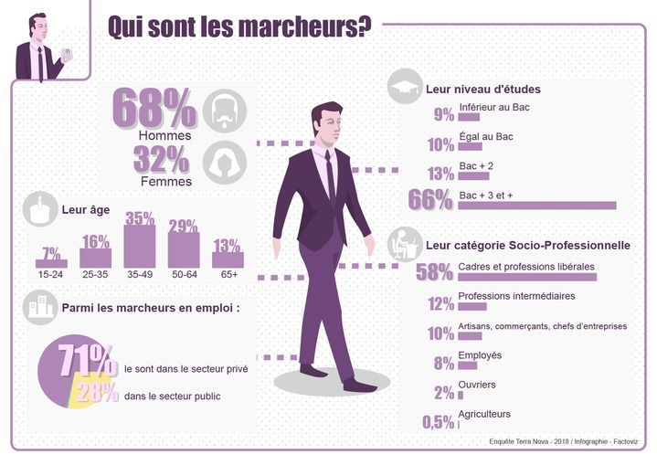 Qui sont les Marcheurs d'après l'enquête réalisée par le think tank Terra Nova auprès des adhérents de La République en marche. (ENQUÊTE TERRA NOVA - 2018 / INFOGRAPHIE - FACTOVIZ)