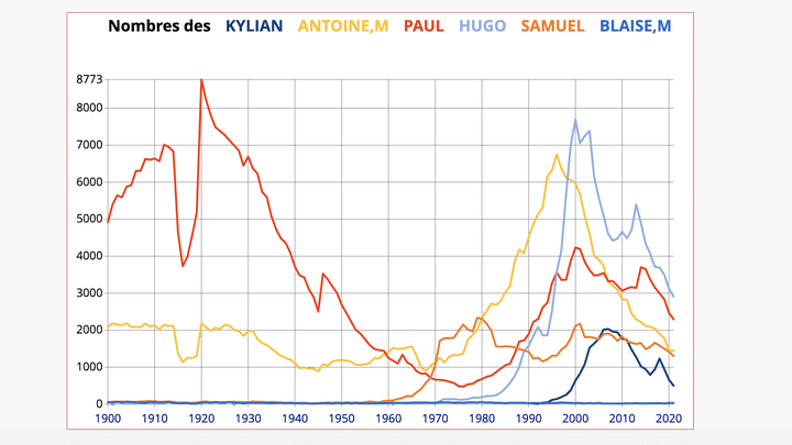 La courbe de plusieurs prénoms des joueurs de l'équipe de France 2018, selon les chiffres de l'Insee. (INSEE)