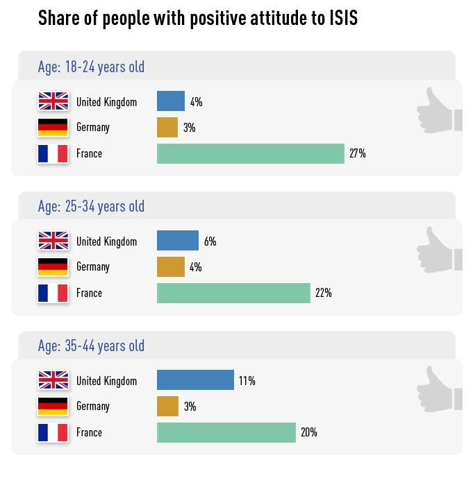 Graphique de Russia Today, montrant le pourcentage de sond&eacute;s favorable &agrave; l'Etat islamique par cat&eacute;gories d'&acirc;ge et par pays. (CAPTURE D'ECRAN RUSSIA TODAY / FRANCETV INFO)