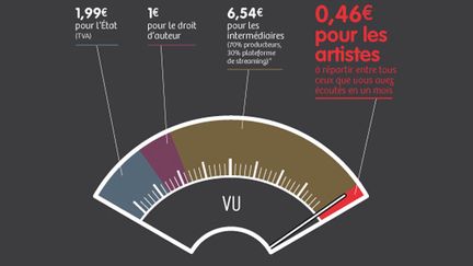 L'infographie édifiante de l'Adami sur le partage des revenus du streaming.
 (Adami)