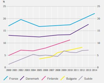 &nbsp; (Tendances de la prévalence de l'usage du cannabis en Europe © OEFDT)