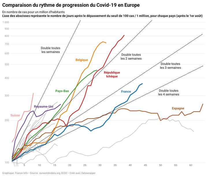 Comparaison du rythme de progression du Covid-19 en Europe, au 20 octobre 2020 (FRANNCEINFO)