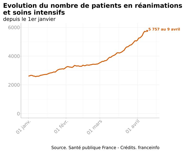 Au total,&nbsp;5 757 patients Covid-19 étaient pris en charge dans des services de réanimation&nbsp;le 9 avril 2021. (SANTE PUBLIQUE FRANCE / FRANCEINFO)