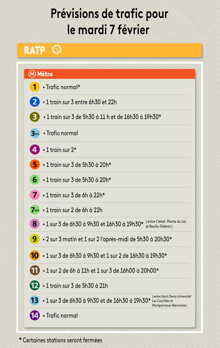 Prévisions de trafic à la RATP pour la journée du 7 février 2023. (FRANCEINFO)