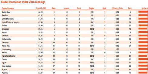 Innovation: les 19 pays en tête du classement des pays les plus innovants. (globalinnovationindex.org)