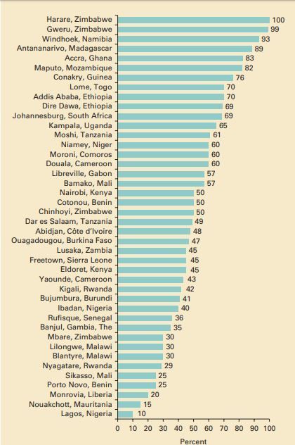 Taux de ramassage des déchets dans des villes en Afrique subsaharienne (Banque Mondiale)