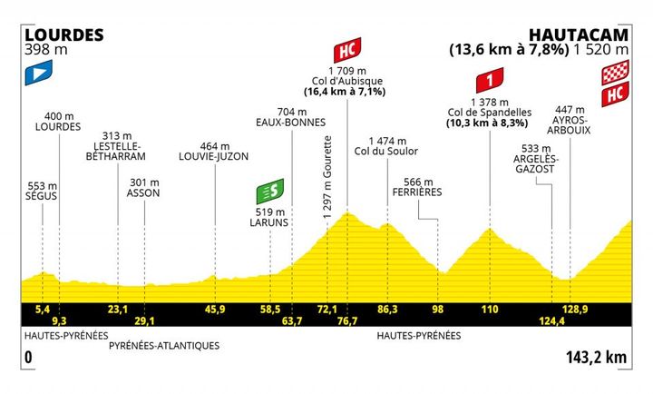 Le profil de la 18e étape du Tour de France 2022. (ASO)