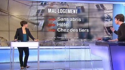 Le mal-logement, un fléau qui continue de progresser