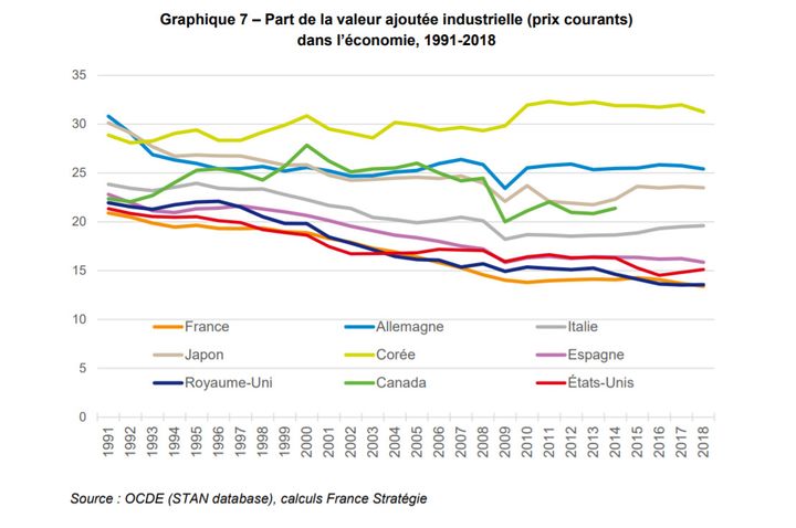 Evolution de la part de la valeur ajoutée industrielle dans le produit intérieur brut, entre 1991 et 2008. (FRANCE STRATEGIE)