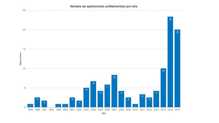 Capture écran du graphique représentant le nombre d'opérations antijihadistes&nbsp;menées par la police en Espagne entre 1995 et 2016, par l'Université de Grenade.&nbsp; (UNIVERSIDAD DE GRANADA)