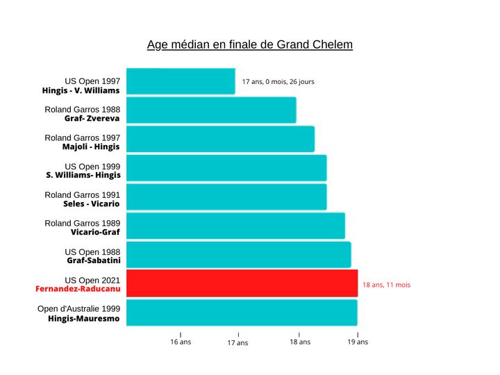 Graphique des 9 finales les plus juvéniles en tournois du Grand Chelem. (Louise Le Borgne)