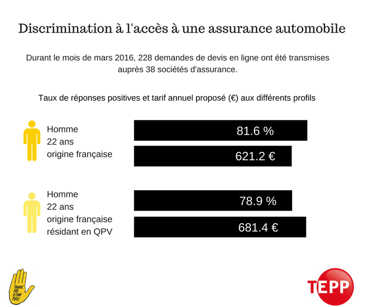 Les résultats de l'étude de SOS Racisme et du CNRS concernant les discriminations liées à l'accès au marché de l'assurance automobile.&nbsp; (SOS RACISME)