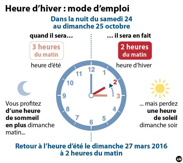 &nbsp; (Heure d'hiver mode d'emploi © IDE)