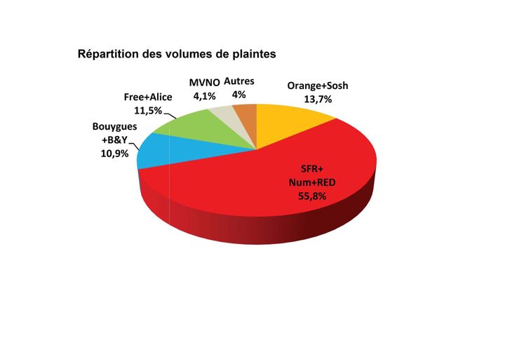 Répartition du volume des plaintes par opérateur. (Source : publication 2016 de l’Observatoire de l’Afutt)