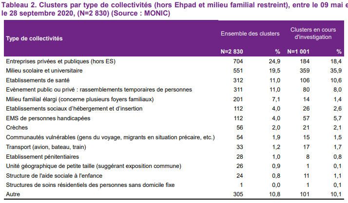 La liste des clusters en France selon Santé publique France, le 1er octobre 2020.&nbsp; (SANTE PUBLIQUE FRANCE)