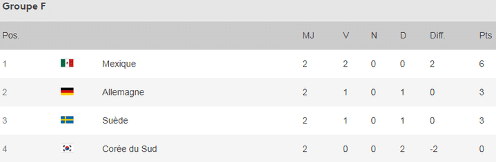 Classement du groupe F de la Coupe du monde avant la troisième et dernière journée. (FRANCETV SPORT)