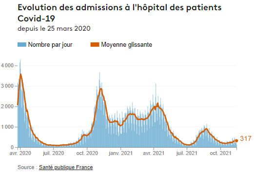 Evolution des admissions à l'hôpital des patients Covid-19. (FRANCEINFO)