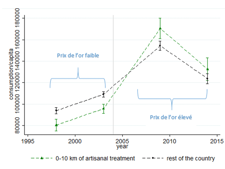 Figure 2 : Les ménages à proximité des mines artisanales consomment plus quand le prix de l’or est élevé.  (Bazillier et Girard (2018))