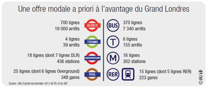 &nbsp; (Plus de bus, plus de stations de métro et plus de trains de banlieue à Londres © IAU-IDF)