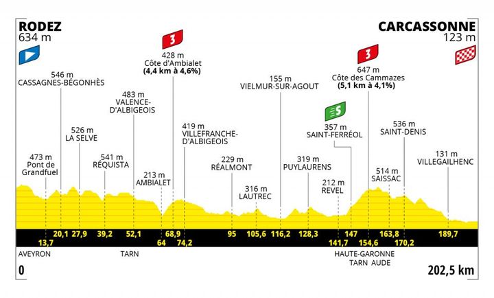 Le profil de la 15e étape du Tour de France entre Rodez et Carcassonne, le 17 juillet 2022. (ASO)