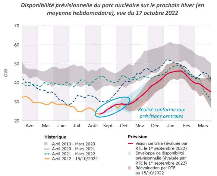 Graphique représentant l'évolution prévisionnelle de la disponibilité du parc nucléaire cet hiver. (RÉSEAU DE TRANSPORT D'ÉLECTRICITÉ)