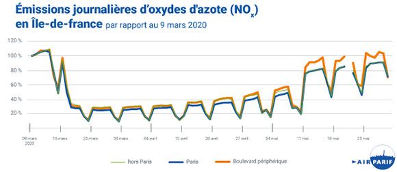 Emissions journalières d'oxyde d'azote (NOx) en Ile-de-France par rapport au 9 mars 2020 (AIRPARIF)