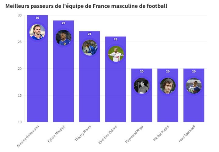 Meilleurs passeurs de l'équipe de France masculine de football. (franceinfo:sport)