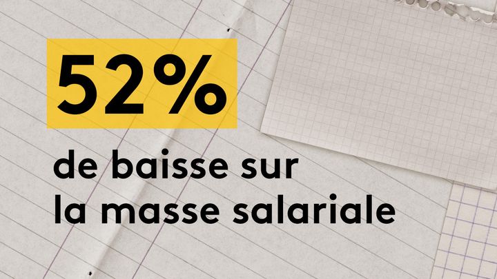 La masse salariale de l'entreprise est passée&nbsp;de 82 975 euros en 2019 à 39 299 euros en 2020. (JESSICA KOMGUEN / FRANCEINFO)