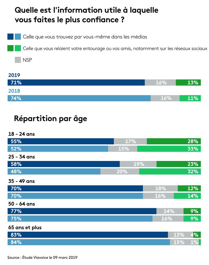 Selon l'étude Viavoice, 28% des 18-24 ans font plus confiance à une information relayée sur les réseaux sociaux qu'à ce qu'ils trouvent dans les médias. (STEPHANIE BERLU / RADIO FRANCE)