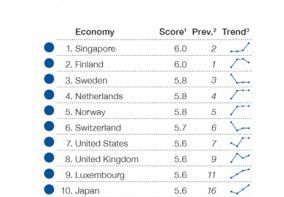 Indice de préparation aux réseaux 2015 : le top 10 (Rapport mondial sur les technologies de l&#039;information du Forum économique mondial, édition 2015)