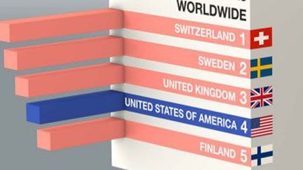 Les cinq pays les plus «innovants» dans le monde. (globalinnovationindex.org)