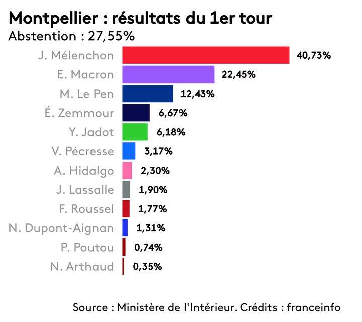 The results by candidate of the first round of the presidential election in Montpellier (Hérault), April 10, 2022. (FRANCEINFO)