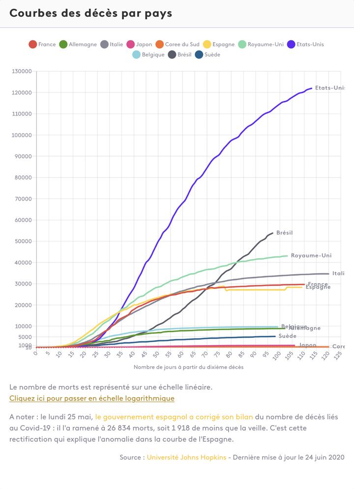 Evolution de la courbe des décès par pays.&nbsp; (FRANCEINFO)