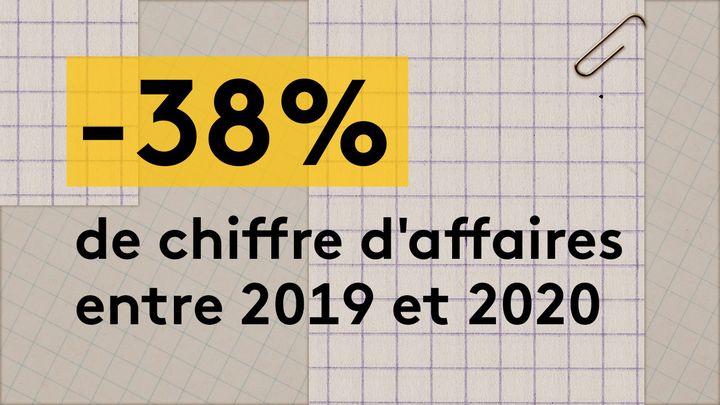 En 2020, le chiffre d'affaires de Wax &amp; Cut s'est établi à un peu moins de 26 200 euros, contre 42 300 euros l'année précédente,&nbsp;soit une baisse d'environ 38%. (JESSICA KOMGUEN / FRANCEINFO)