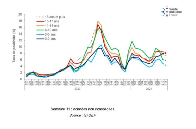 L'évolution du taux de positivité (nombre de tests positifs sur nombre de tests effectués au total) depuis mai 2020 par tranche d'âge chez les plus jeunes, selon le bulletin épidémiologique de Santé Publique France au 25 mars 2020. (SANTE PUBLIQUE FRANCE)