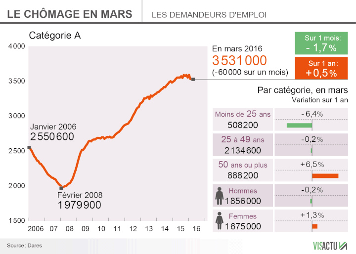 &nbsp; (Chômage)