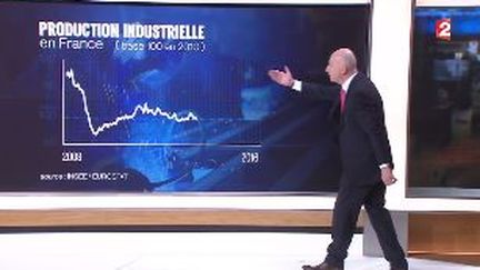 Est-ce une éclaircie pour l'économie française ?