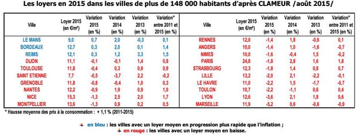 &nbsp; (Loyer Aout étude Clameur)