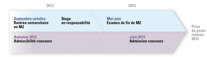 Capture d'&eacute;cran du d&eacute;roulement de la formation des futurs professeurs actuellement en M2, pour une prise de poste &agrave; la rentr&eacute;e 2013, issue du projet de loi de finances 2013. (MINISTERE DE L'EDUCATION NATIONALE / FTVI)