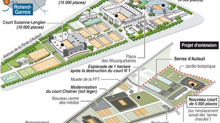 Le projet d'extension de Roland-Garros 