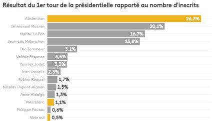 Le résultat du premier&nbsp;tour de la présidentielle rapporté au nombre d'inscrits. (NOE BAUDUIN / FRANCEINFO)